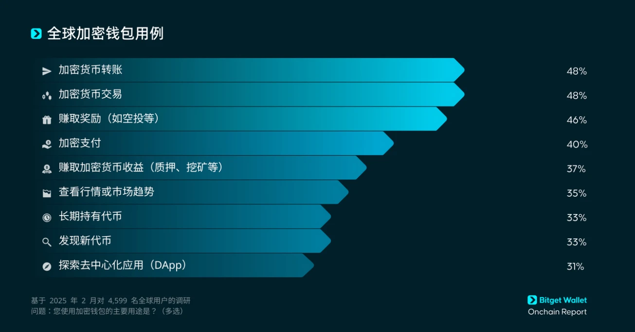 钱包的终极形态?Bitget Wallet正把130条链塞进你的咖啡杯 第1张