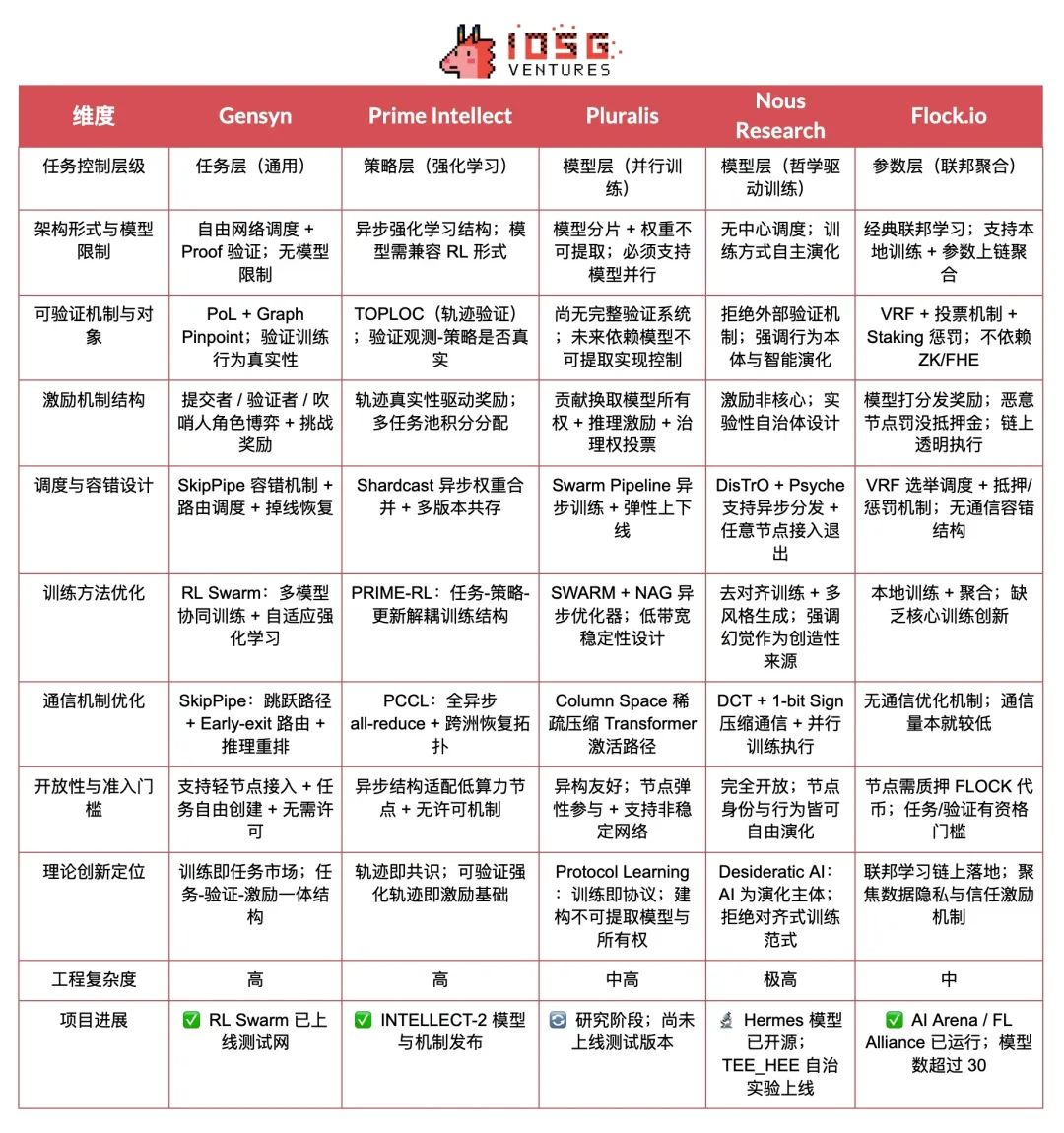 Crypto AI的圣杯:去中心化训练的前沿探索 第11张