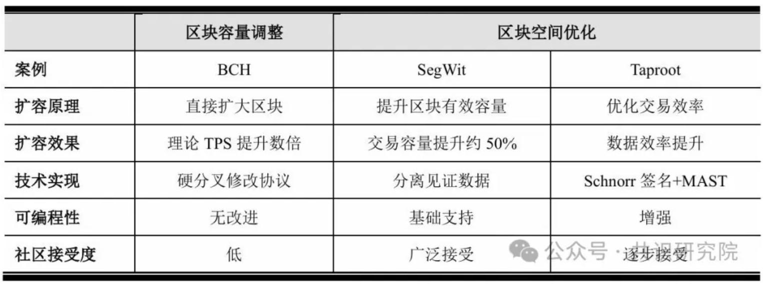 数字黄金的新身份：解锁比特币生态的下一篇章  第7张