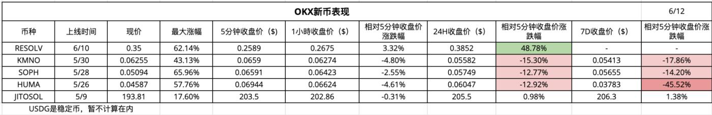 CEX新币效应数据解析:上币热潮与平台差异 第3张
