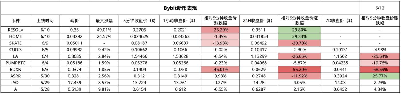 CEX新币效应数据解析:上币热潮与平台差异 第2张