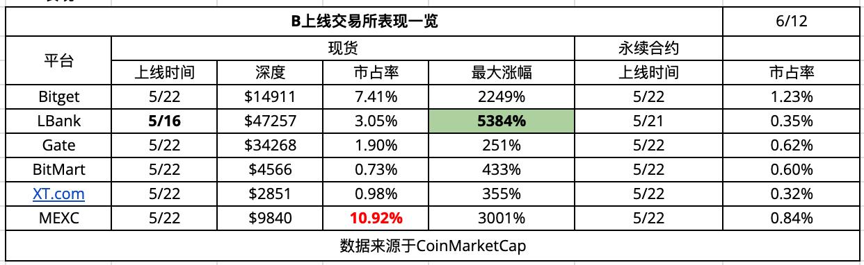 CEX新币效应数据解析:上币热潮与平台差异 第7张