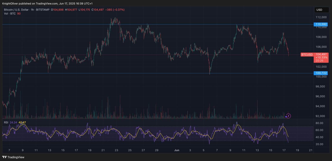 BTC/USD range (TradingView) HyperLiquid Trader 因比特币下跌将 1,000 万美元利润转为 250 万美元亏损 第1张