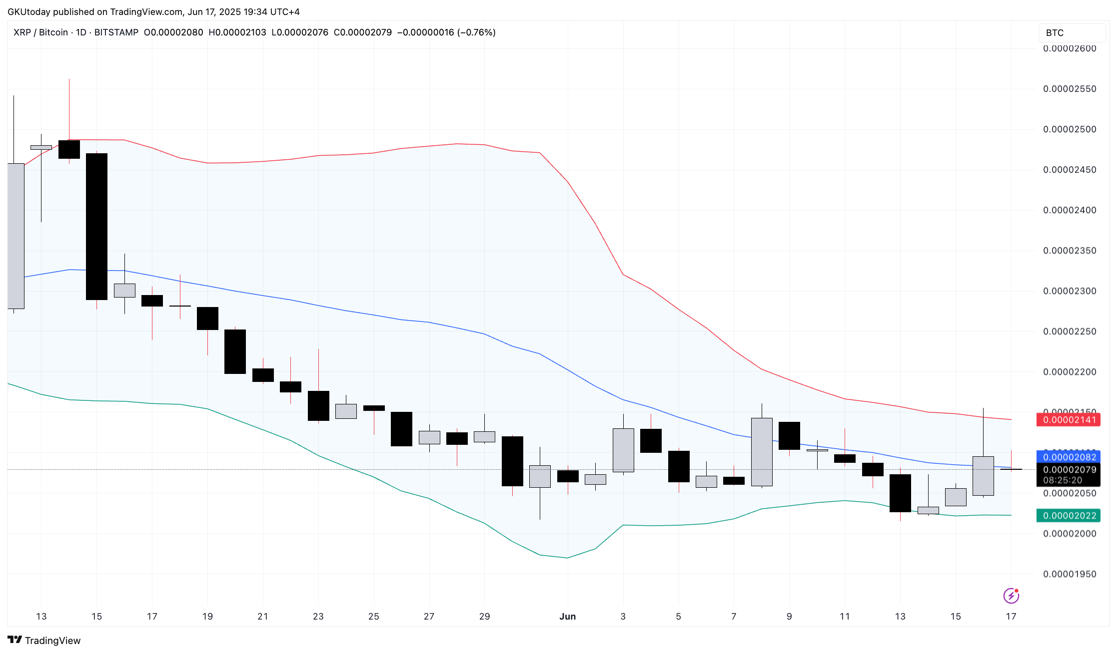 XRP兑比特币上涨,布林带信号 第1张