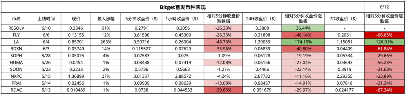 CEX新币效应数据解析:上币热潮与平台差异 第5张