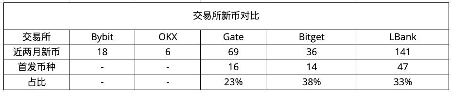 CEX新币效应数据解析:上币热潮与平台差异 第1张