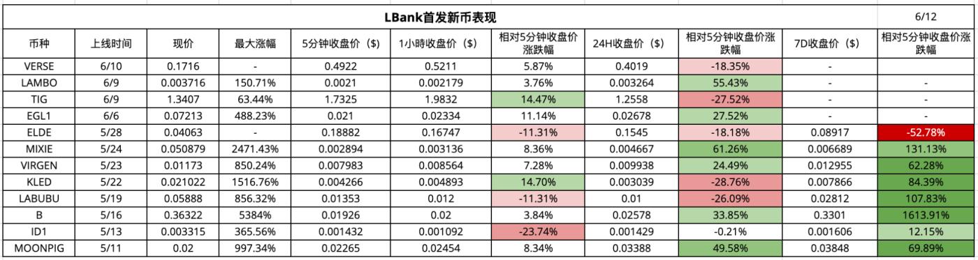 CEX新币效应数据解析:上币热潮与平台差异 第6张