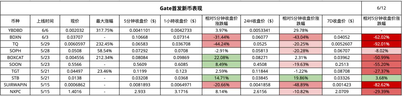 CEX新币效应数据解析:上币热潮与平台差异 第4张
