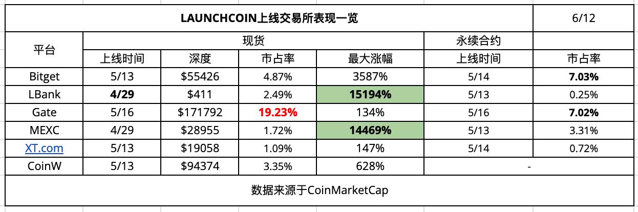 CEX新币效应数据解析:上币热潮与平台差异 第9张