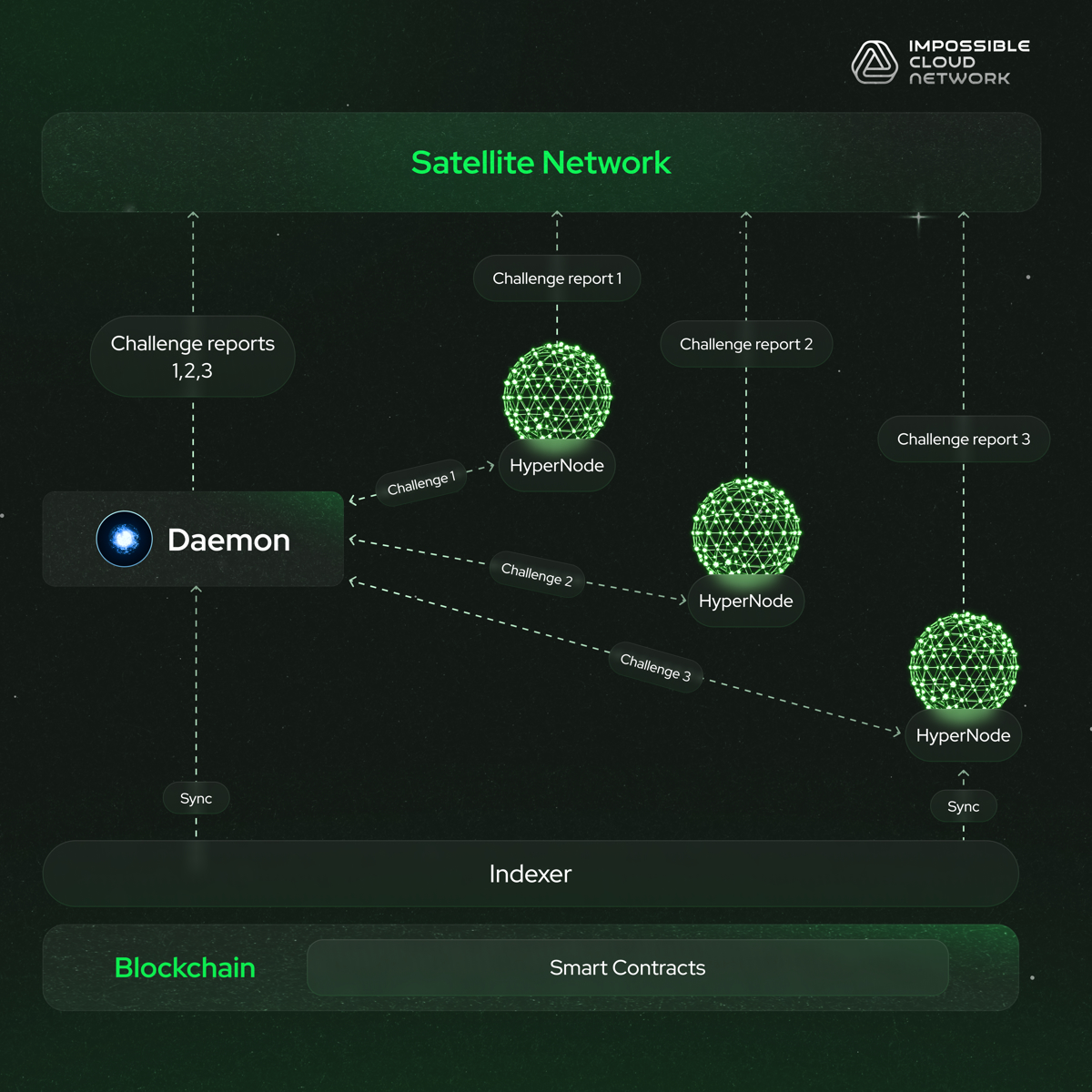 波场TRON行业周报:地缘危机影响有限BTC稳站$10万,BTC原生ZKP的DeFi协议Ducat崛起 第7张