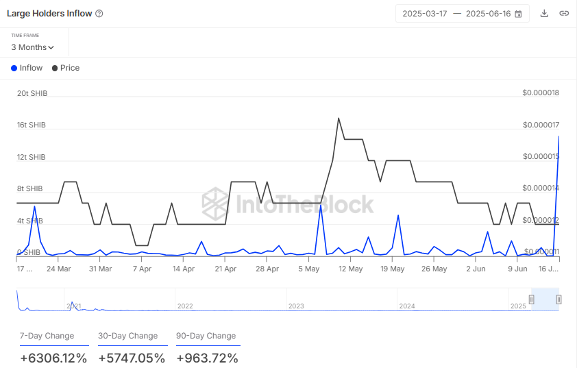 Shiba Inu巨鲸流入量激增 6,306% 至 6 个月高点,发生了什么? 第1张