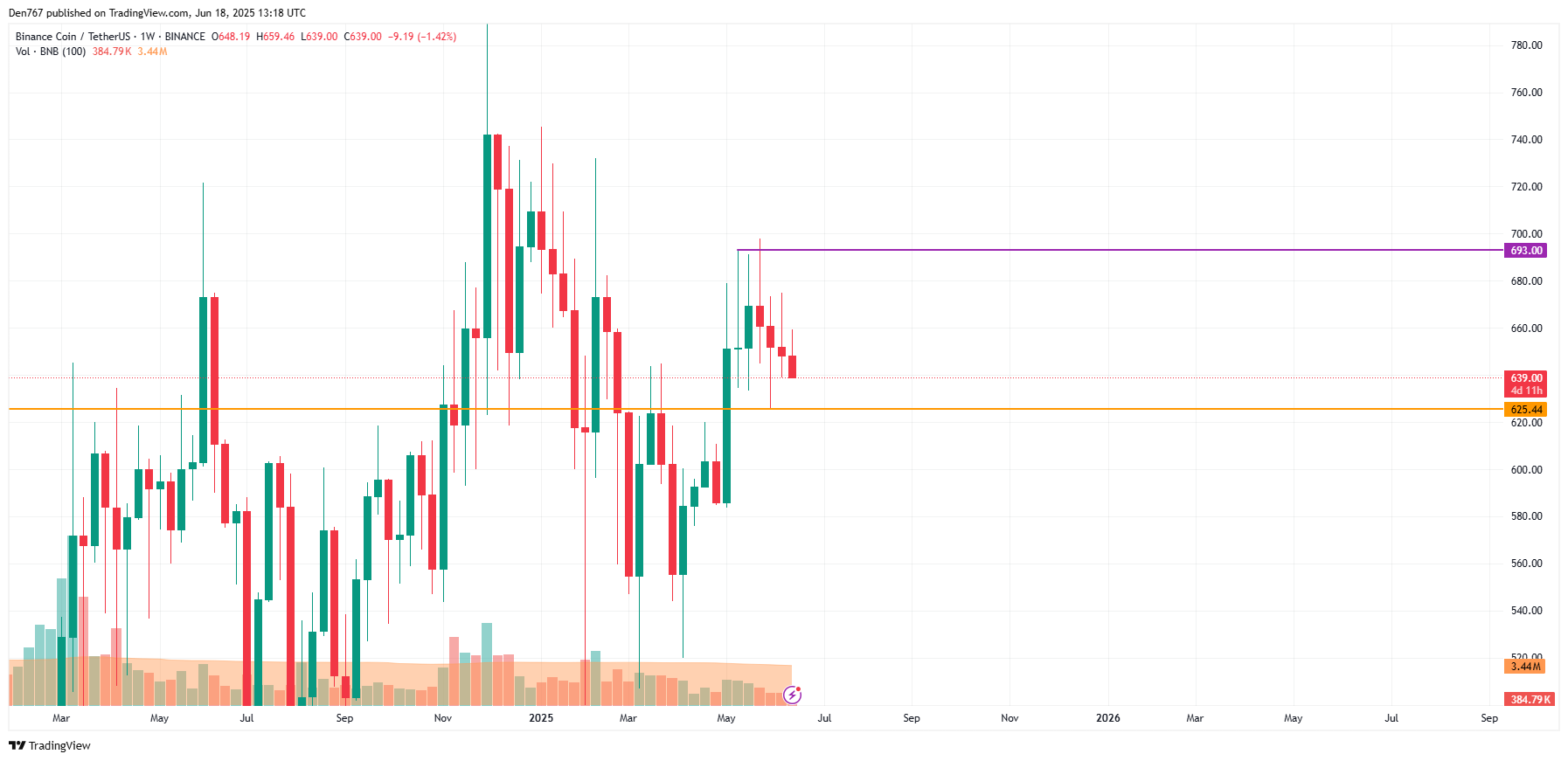 币安币(BNB)6月18日价格预测 第4张