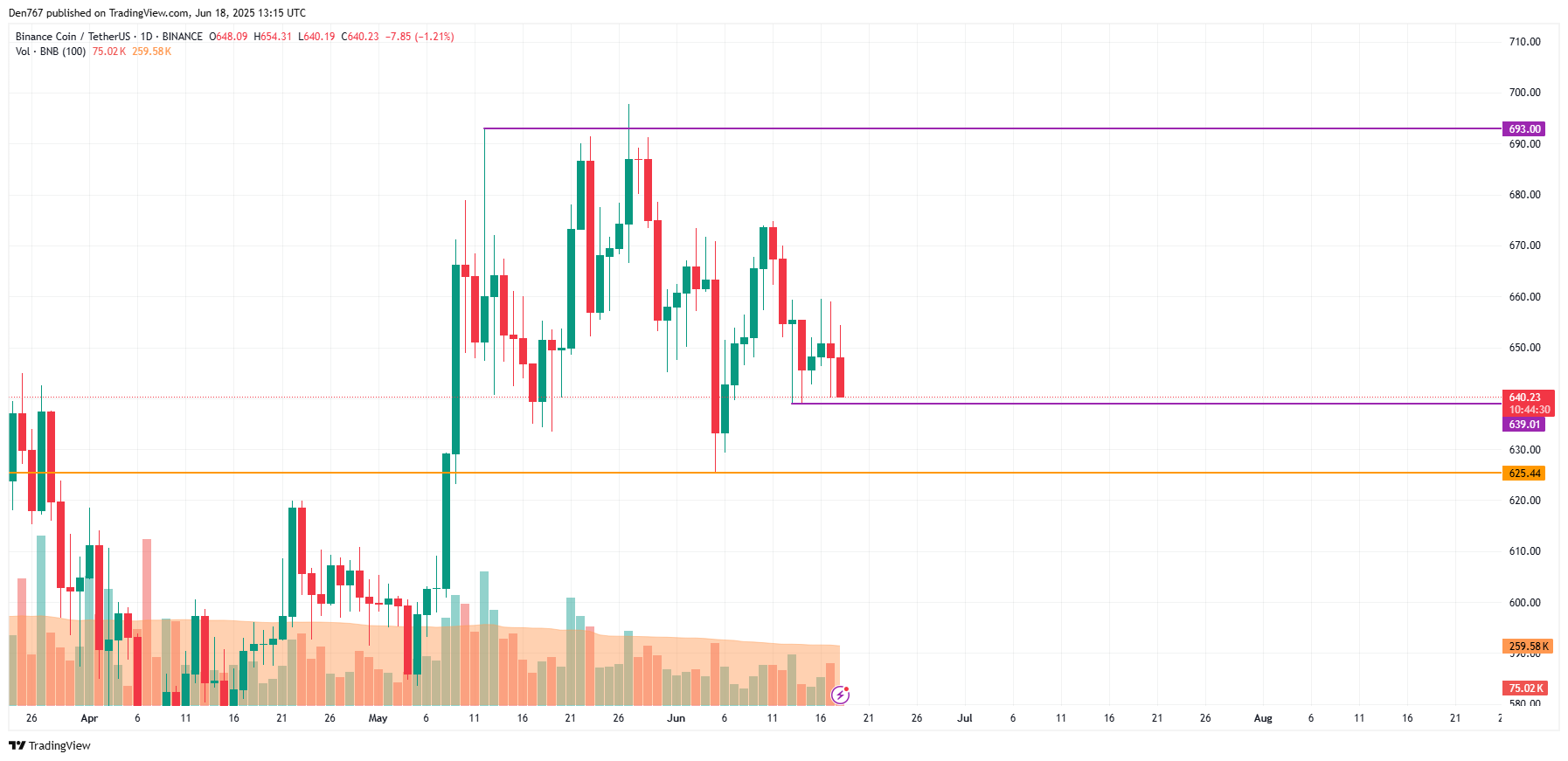 币安币(BNB)6月18日价格预测 第3张