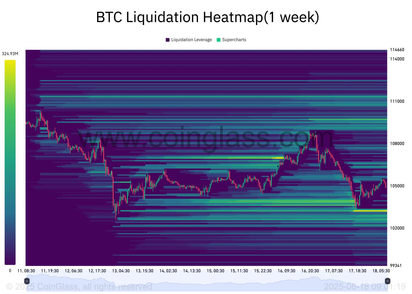 10.3万镁的流动性墙在全球紧张局势中Vai比特币安全网 第1张