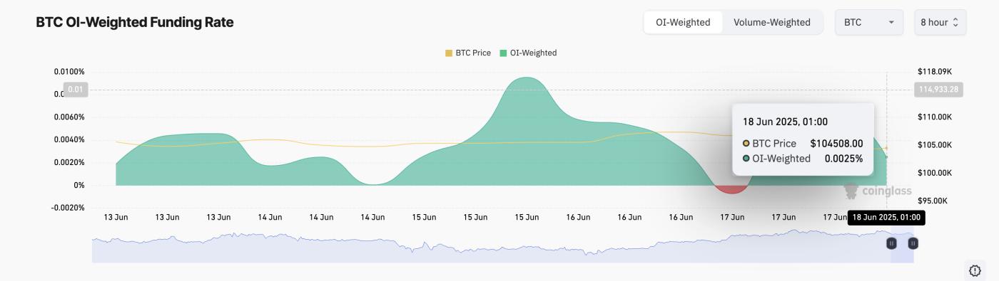 10.3万镁的流动性墙在全球紧张局势中Vai比特币安全网 第2张