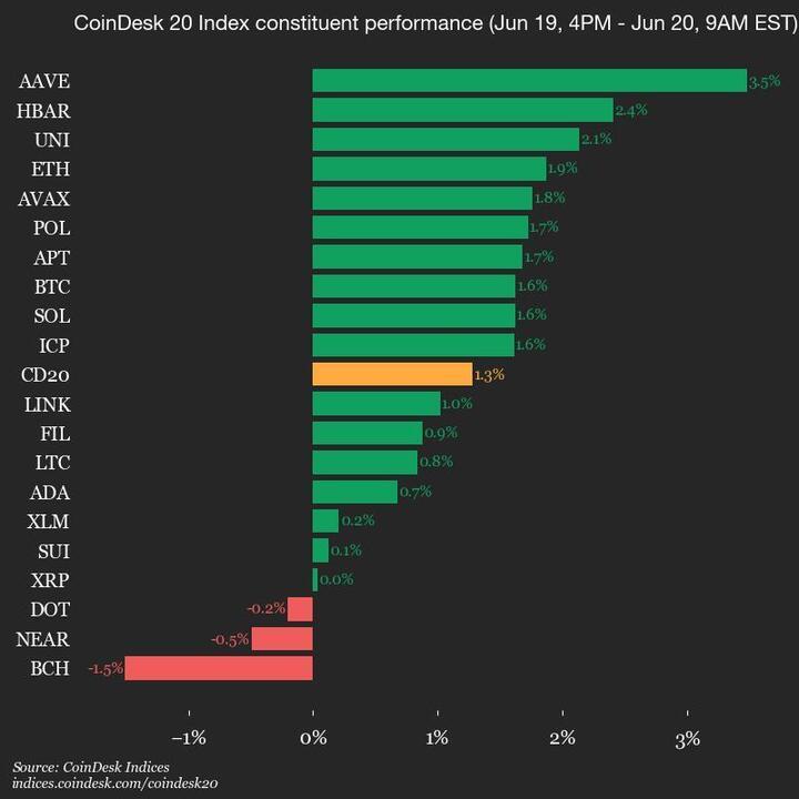 9am CoinDesk 20 Update for 2025-06-20: vertical CoinDesk 20 业绩更新: Aave上涨 3.5%,指数自周四起走高 第1张