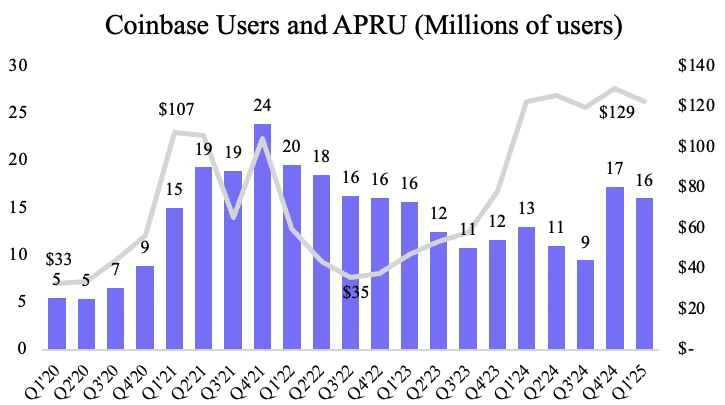 为什么Coinbase吃不到Circle的IPO红利? 第2张