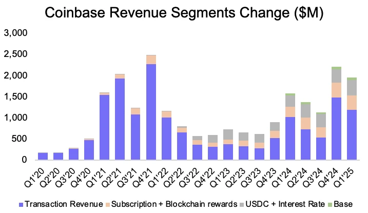 为什么Coinbase吃不到Circle的IPO红利? 第3张