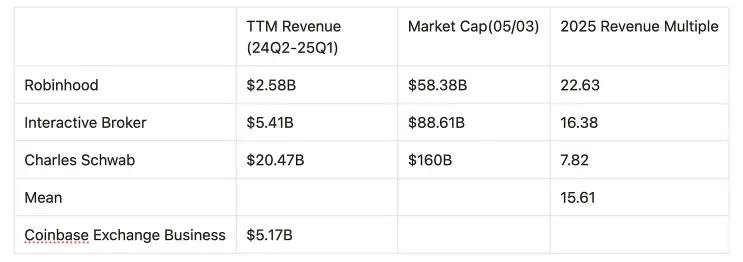 Circle 暴涨 7 倍不敢追，能做多 Coinbase 吗？  第20张