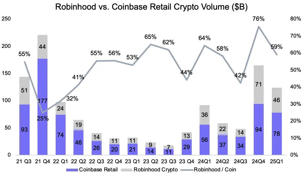 Circle 暴涨 7 倍不敢追，能做多 Coinbase 吗？  第13张