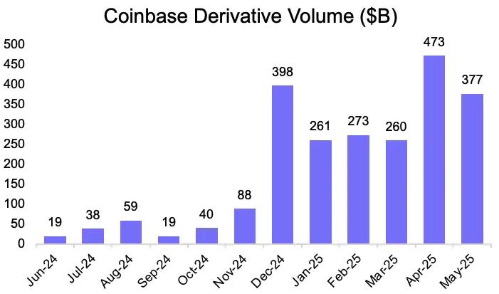 Circle 暴涨 7 倍不敢追，能做多 Coinbase 吗？  第16张