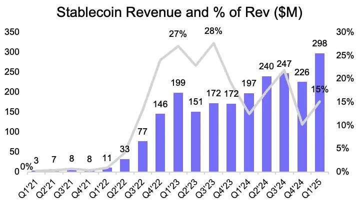 Circle 暴涨 7 倍不敢追，能做多 Coinbase 吗？  第5张