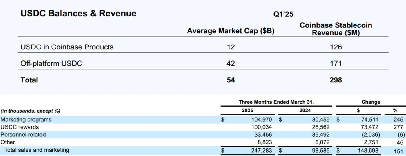 Circle 暴涨 7 倍不敢追，能做多 Coinbase 吗？  第6张