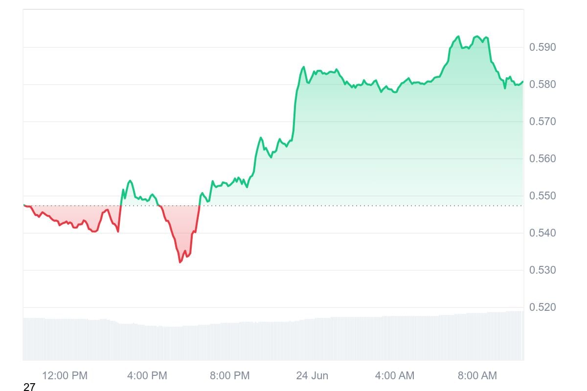 多头重获控制权,Cardano(ADA)价格飙升 10% 第1张