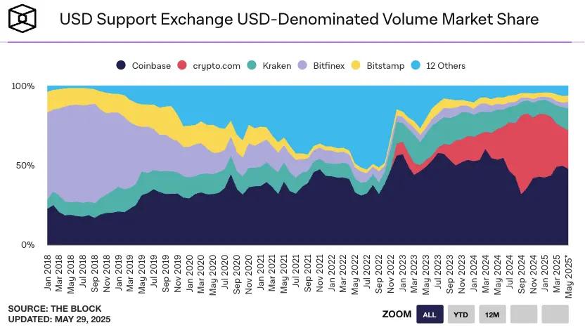 Circle 暴涨 7 倍不敢追，能做多 Coinbase 吗？  第14张