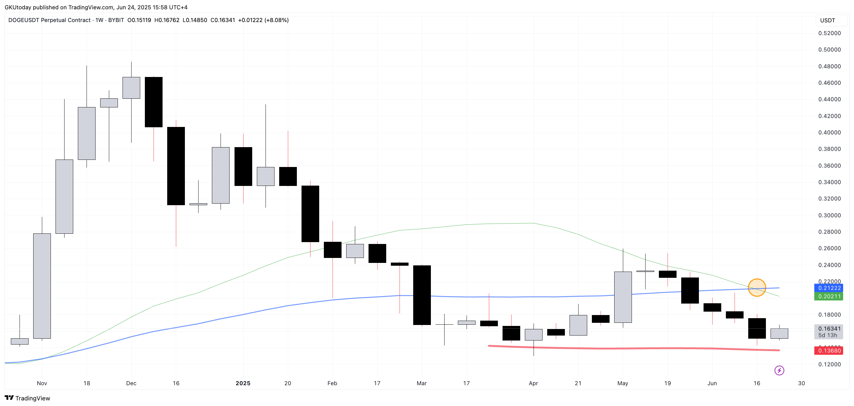 Dogecoin(Doge)价格出现令人惊讶的死叉假突破 第1张