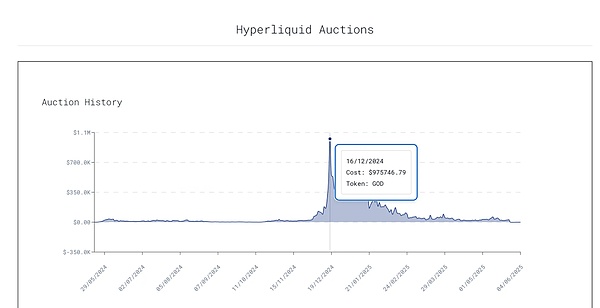 IOSG解读Hyperliquid:Degen新擂台,DeFi新生态 第10张