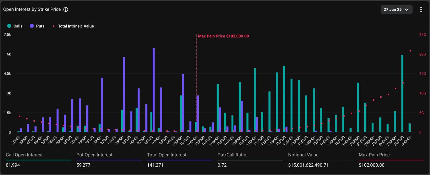 BTC期权:6月27日到期的未平仓权益分布。(Deribit) 比特币即将到期的140亿美元期权,看跌/看涨比率飙升。这意味着什么? 第1张