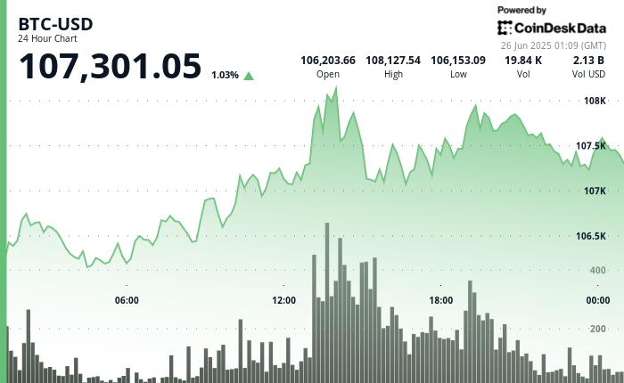 (CoinDesk) 亚洲早间简报:随着“战鼓渐弱,风险偏好高涨”, BTC攀升至 10.7 万 第1张