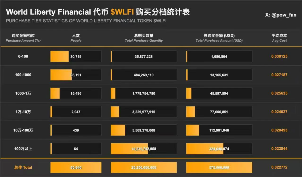 特朗普家族"加密提款机"再启动:WLFI解锁倒计时,18亿美金持仓会砸穿市场吗? 第3张