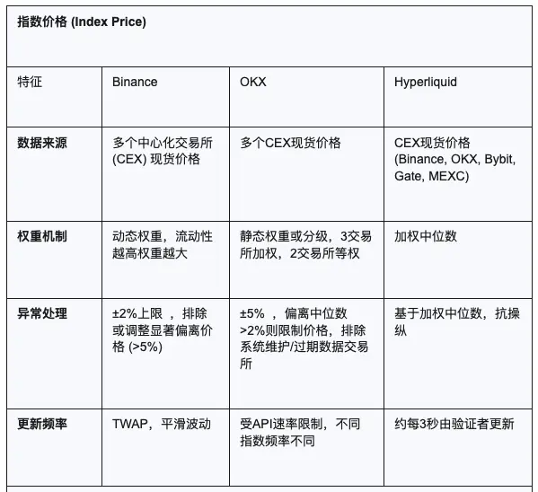 CEX百倍碾压DEX?Hyperliquid如何用算法对抗币安霸权 第1张