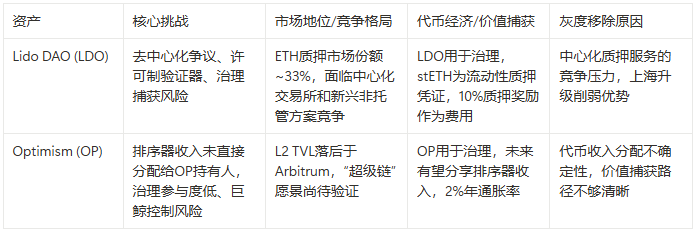 灰度Q3 Top 20榜单出炉,AVAX、MORPHO上榜,LDO、OP惨遭淘汰 第3张