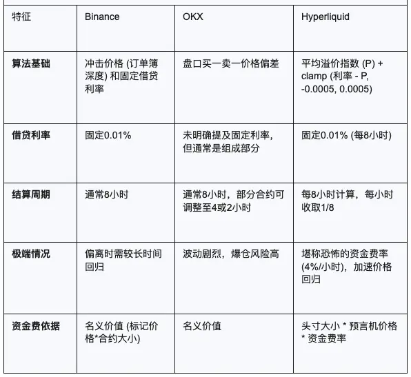 CEX百倍碾压DEX?Hyperliquid如何用算法对抗币安霸权 第3张