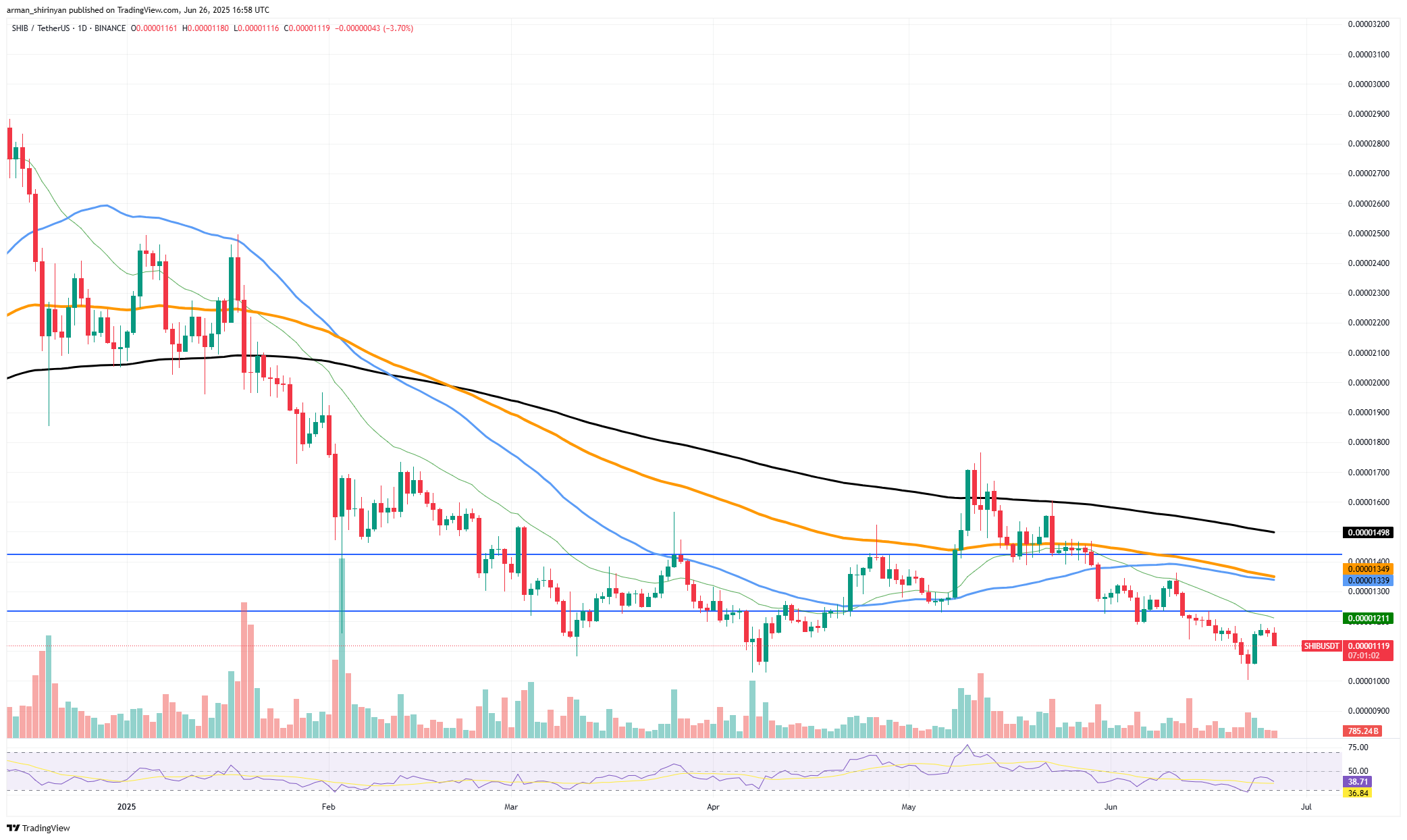 Shiba Inu(SHIB):再次跌至零或完全复苏, Solana (SOL)金叉回归,Dogecoin(Doge):关键价格时刻 第1张
