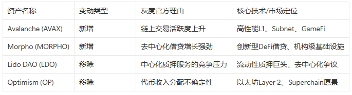 灰度Q3 Top 20榜单出炉,AVAX、MORPHO上榜,LDO、OP惨遭淘汰 第2张