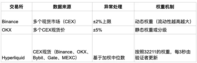 CEX百倍碾压DEX?Hyperliquid如何用算法对抗币安霸权 第4张