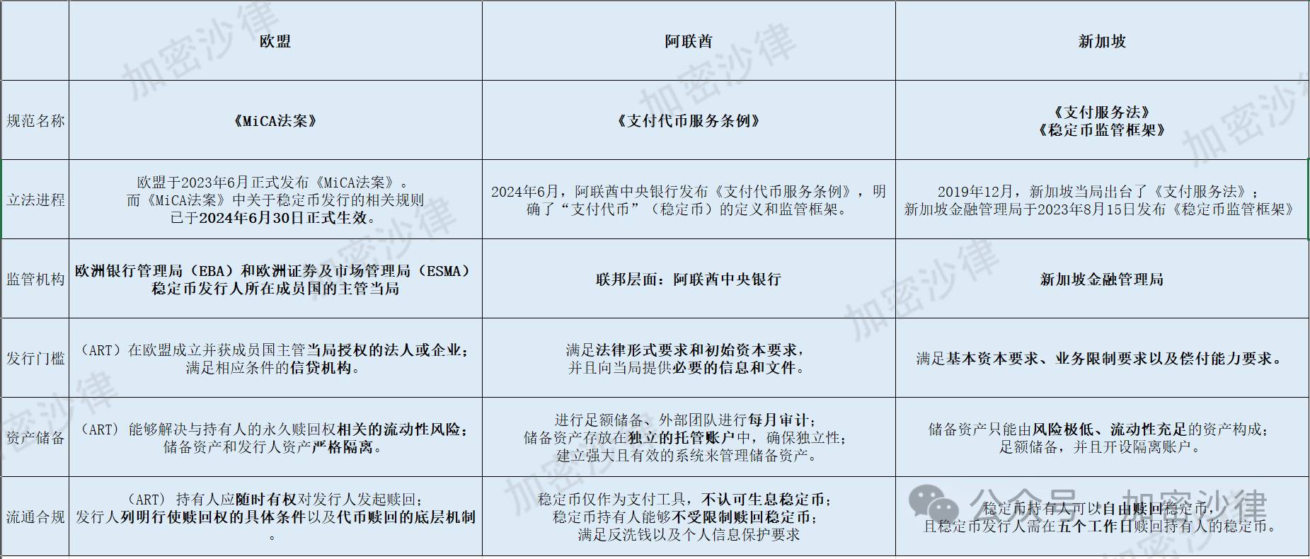 Web3 律师深度解读:一文详解欧盟、阿联酋、新加坡三地稳定币监管框架 第1张