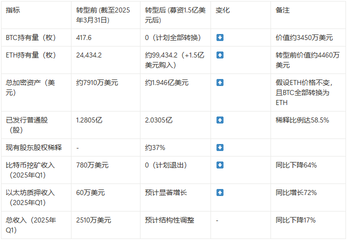 风向变了?比特币矿企转向以太坊 第2张