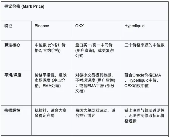 CEX百倍碾压DEX?Hyperliquid如何用算法对抗币安霸权 第2张