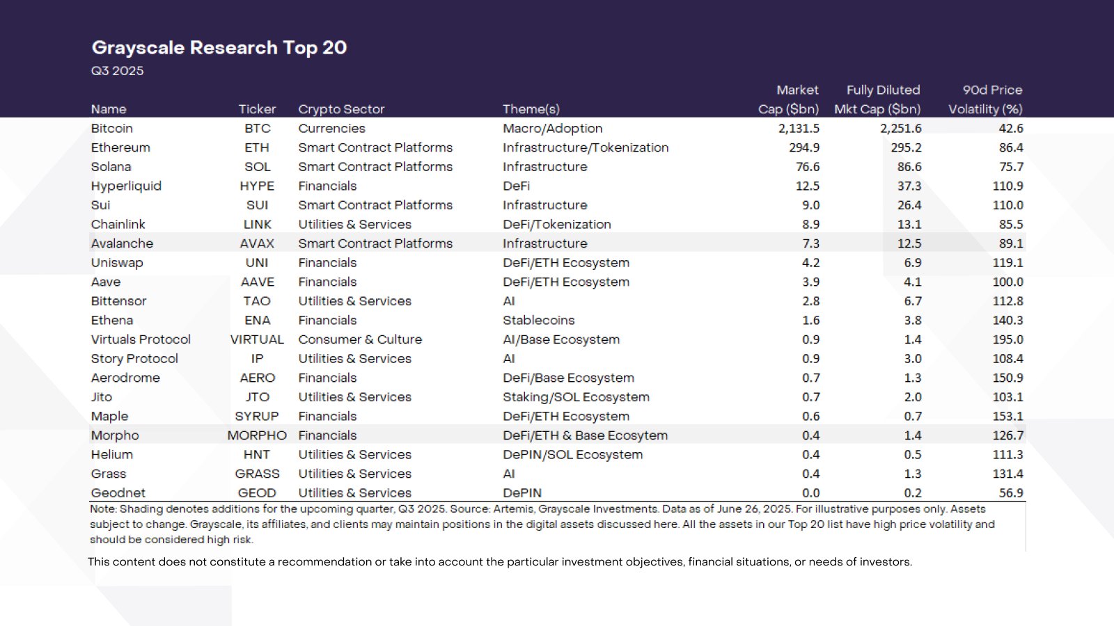 灰度Q3 Top 20榜单出炉,AVAX、MORPHO上榜,LDO、OP惨遭淘汰 第1张