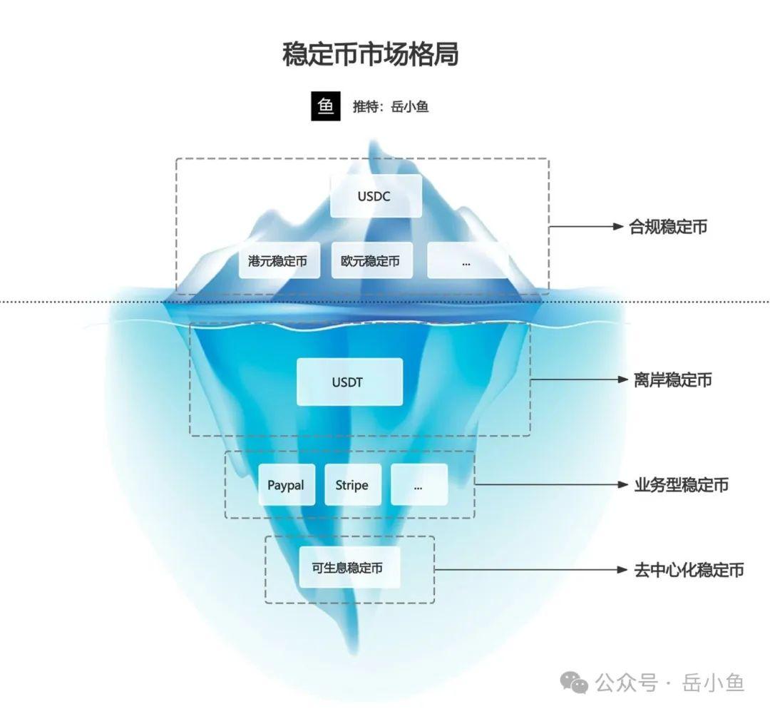 稳定币赛道未来格局:合规稳定币+离岸稳定币+去中心化稳定币 第1张