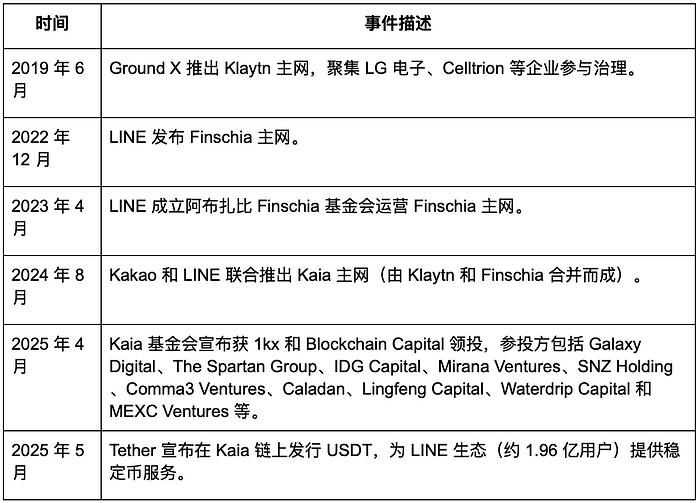 Kaia 生态进化录:以 Mini Dapp 为核心的链上增长范式 第1张