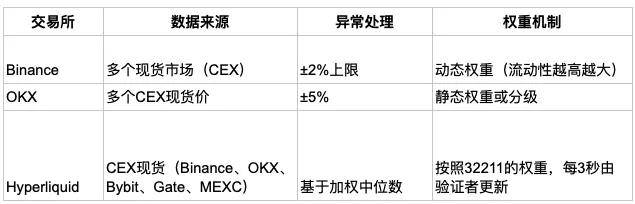 CEX与DEX的合约算法之战:Hyperliquid、Binance、OKX 第4张