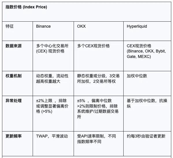 CEX与DEX的合约算法之战:Hyperliquid、Binance、OKX 第1张