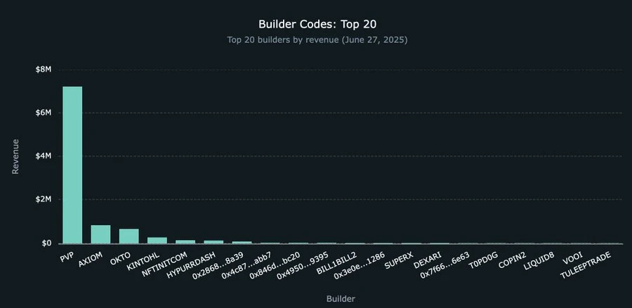 Hyperliquid如何用Builder Code重构交易生态的财富分配? 第3张
