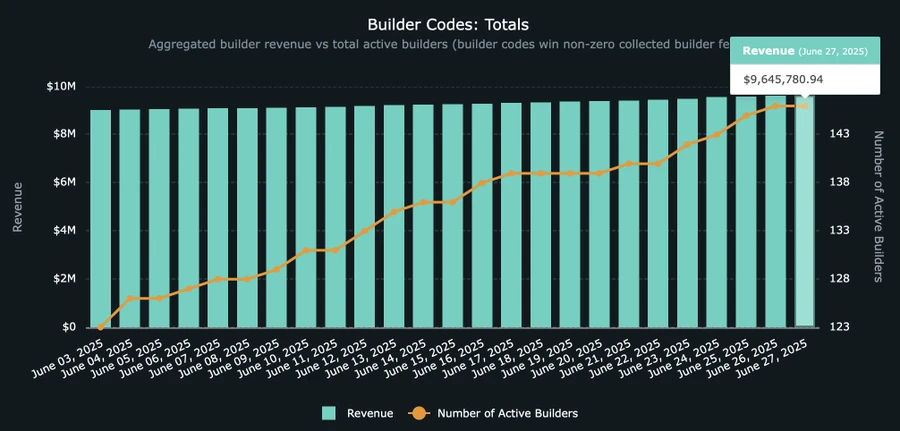 Hyperliquid如何用Builder Code重构交易生态的财富分配? 第1张